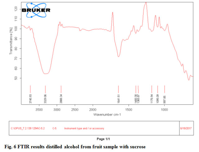 Fig. 6 FTIR results distilled alcohol from fruit sample with sucrose
