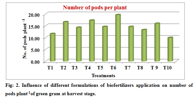 Fig: 2. Influence of different formulations of biofertilizers application on number of pods plant-1of green gram at harvest stage