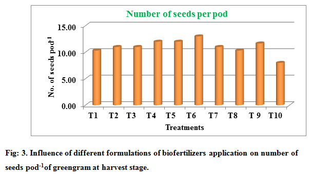 Figure 3: Influence of different formulations of biofertilizers application on number of seeds pod-1of greengram at harvest stage