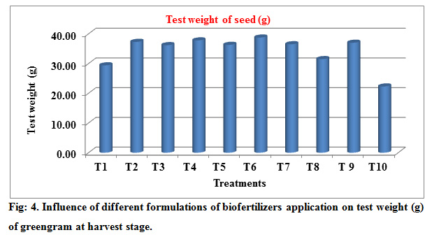 Fig: 4. Influence of different formulations of biofertilizers application on test weight (g) of greengram at harvest stage