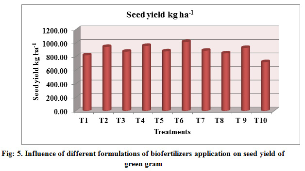 Fig: 5. Influence of different formulations of biofertilizers application on seed yield of green gram