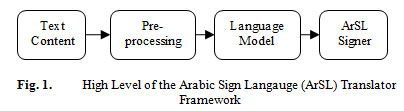 Fig. 1. High Level of the Arabic Sign Langauge (ArSL) Translator Framework