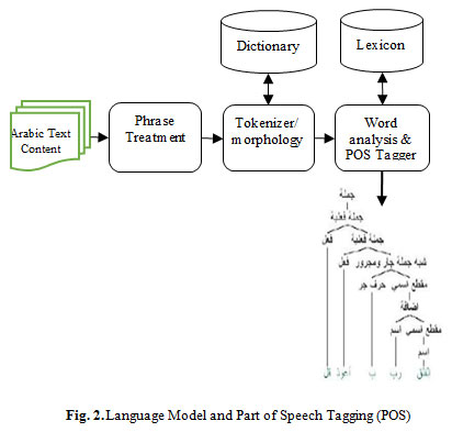 Fig. 2. Language Model and Part of Speech Tagging (POS)