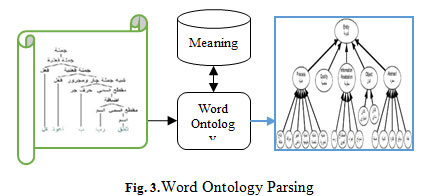 Figure 3: Word Ontology Parsing 