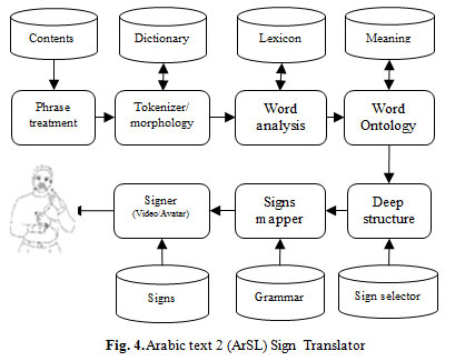 Fig. 4. Arabic text 2 (ArSL) Sign Translator 