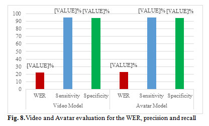 Figure 8: Video and Avatar evaluation for the WER, precision and recall 