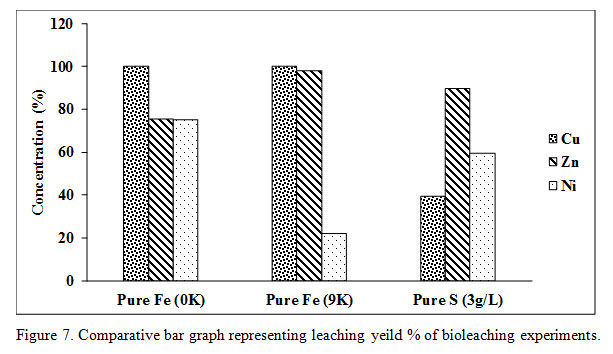 Figure 7. Comparative bar graph representing leaching yeild % of bioleaching experiments.