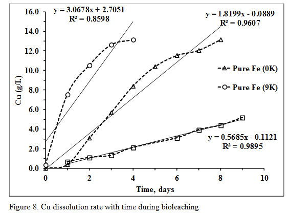 Figure 8. Cu dissolution rate with time during bioleaching