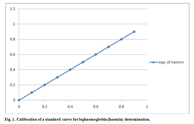 Fig. 1. Calibration of a standard curve for leghaemoglobin (haemin) determination