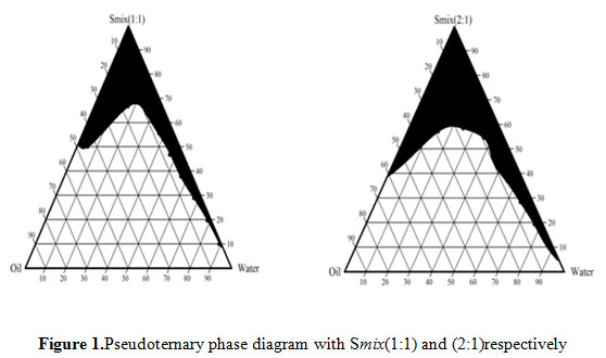 Figure 1.Pseudoternary phase diagram with Smix(1:1) and (2:1)respectively