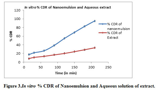 Figure 3.In vitro % CDR of Nanoemulsion and Aqueous solution of extract