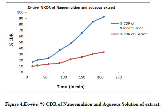 Figure 4.Ex-vivo % CDR of Nanoemulsion and Aqueous Solution of extract