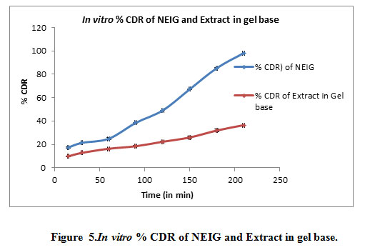 Figure 5.In vitro % CDR of NEIG and Extract in gel base