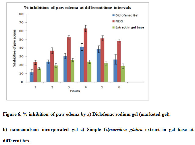 Figure 6. % inhibition of paw edema by a) Diclofenac sodium gel (marketed gel). b) nanoemulsion incorporated gel c) Simple Glycerrihza glabra extract in gel base at different hrs.