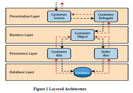 Figure 1: Layered Architecture