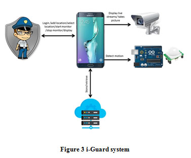 Figure 3 i-Guard system