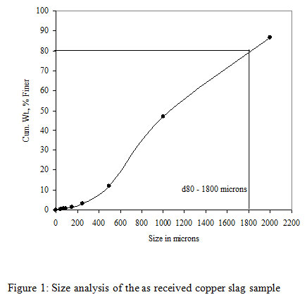Figure 1: Size analysis of the as received copper slag sample
