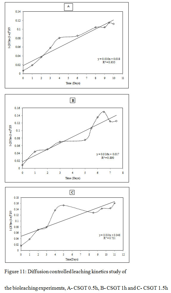 Figure 11: Diffusion controlled leaching kinetics study of the bioleaching experiments, A- CSGT 0.5h, B- CSGT 1h and C- CSGT 1.5h