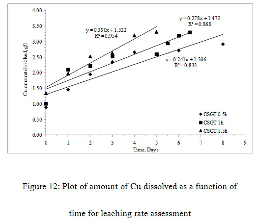 Figure 12: Plot of amount of Cu dissolved as a function of time for leaching rate assessment