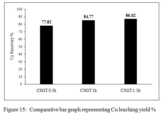 Figure 15: Comparative bar graph representing Cu leaching yield %