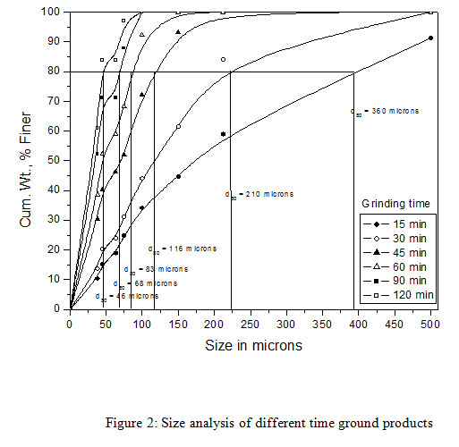 Figure 2: Size analysis of different time ground products