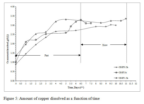 Figure 5: Amount of copper dissolved as a function of time