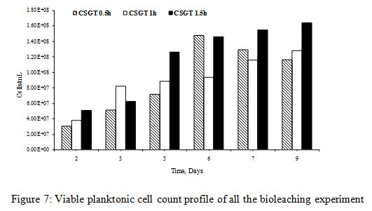 Figure 7: Viable planktonic cell count profile of all the bioleaching experiment