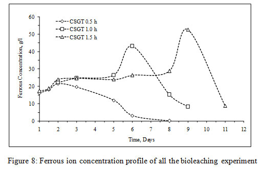 Figure 8: Ferrous ion concentration profile of all the bioleaching experiment
