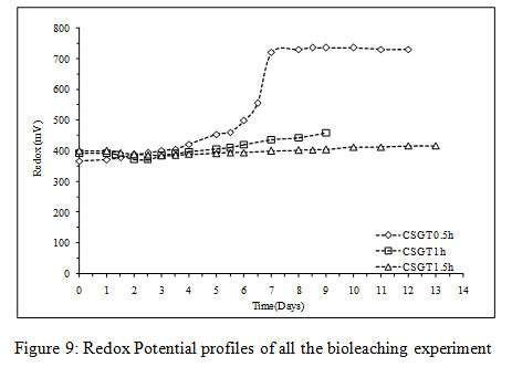 Figure 9: Redox Potential profiles of all the bioleaching experiment