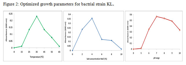 Figure 2: Optimized growth parameters for bactrial strain KL.