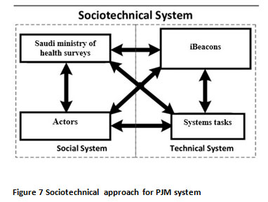 Figure 7: Sociotechnical approach for PJM system