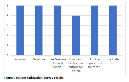 Figure 9: Patient satisfaction survey results
