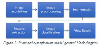 Figure 2: Proposed classification model general block diagram