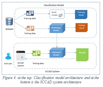 Figure 4: at the top: Classification model architecture and at the bottom is the SCCAD system architecture