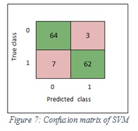 Figure 7: Confusion matrix of SVM
