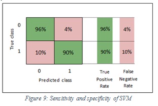 Figure 9: Sensitivity and specificity of SVM