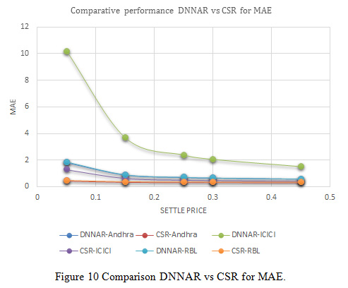 Figure 10 Comparison DNNAR vs CSR for MAE