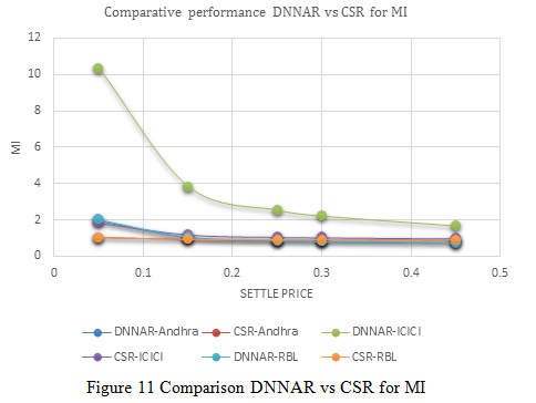 Figure 11: Comparison DNNAR vs CSR for MI