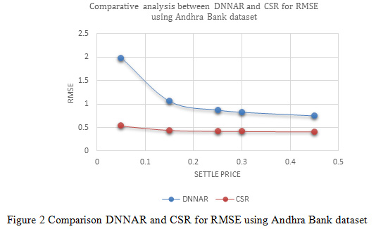 Figure 2: Comparison DNNAR and CSR for RMSE using Andhra Bank dataset