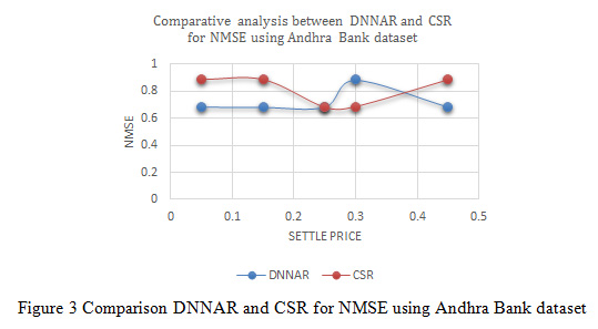 Figure 3: Comparison DNNAR and CSR for NMSE using Andhra Bank dataset