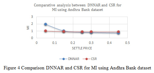 Figure 4: Comparison DNNAR and CSR for MI using Andhra Bank dataset