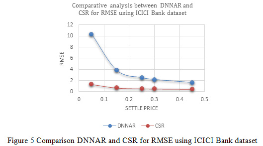 Figure 5: Comparison DNNAR and CSR for RMSE using ICICI Bank dataset