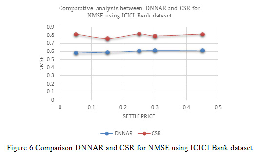 Figure 6: Comparison DNNAR and CSR for NMSE using ICICI Bank dataset