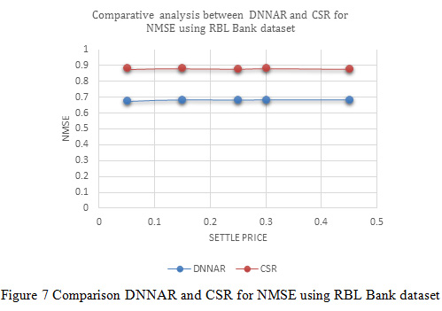 Figure 7: Comparison DNNAR and CSR for NMSE using RBL Bank dataset