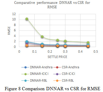  Figure 8: Comparison DNNAR vs CSR for RMSE