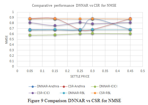 Figure 9: Comparison DNNAR vs CSR for NMSE