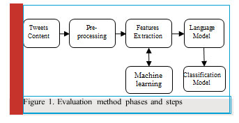 Figure 1. Evaluation method phases and steps