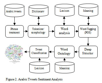 Figure 2: Arabic Tweets Sentiment Analysis 