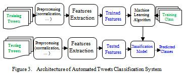 Figure 3: Architecture of Automated Tweets Classification System