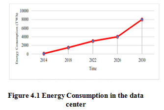 Figure 4.1 Energy Consumption in the data center